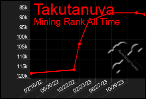 Total Graph of Takutanuva