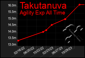 Total Graph of Takutanuva