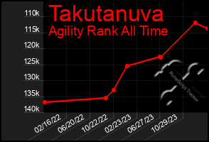 Total Graph of Takutanuva