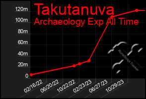 Total Graph of Takutanuva