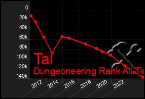 Total Graph of Tal