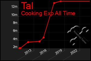 Total Graph of Tal
