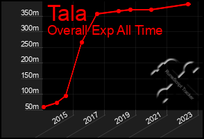 Total Graph of Tala