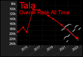 Total Graph of Tala