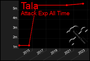 Total Graph of Tala