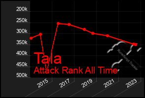 Total Graph of Tala