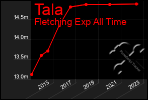 Total Graph of Tala