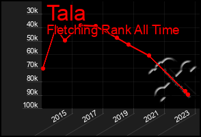 Total Graph of Tala