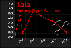 Total Graph of Tala