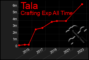 Total Graph of Tala