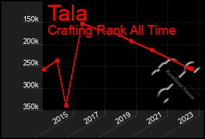 Total Graph of Tala