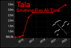 Total Graph of Tala