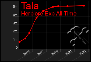 Total Graph of Tala