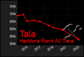 Total Graph of Tala