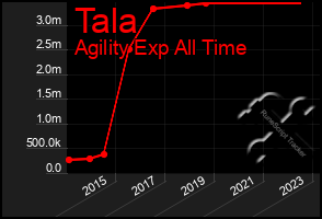 Total Graph of Tala