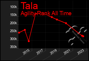 Total Graph of Tala