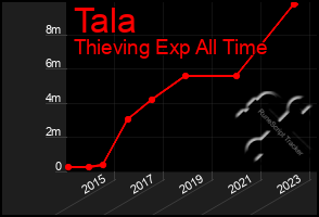 Total Graph of Tala