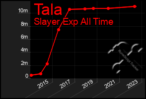 Total Graph of Tala