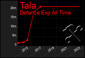 Total Graph of Tala