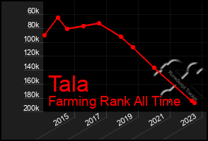 Total Graph of Tala