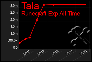 Total Graph of Tala
