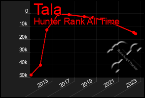 Total Graph of Tala