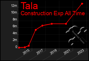 Total Graph of Tala