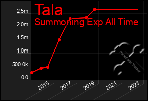 Total Graph of Tala