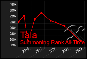 Total Graph of Tala