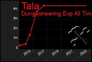 Total Graph of Tala