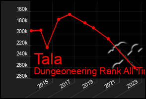 Total Graph of Tala