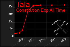 Total Graph of Tala