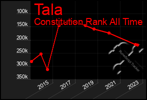 Total Graph of Tala