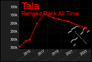 Total Graph of Tala