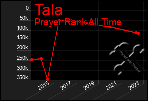 Total Graph of Tala