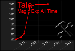 Total Graph of Tala