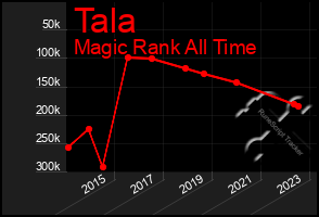 Total Graph of Tala