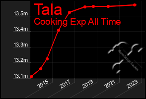 Total Graph of Tala