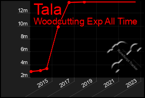 Total Graph of Tala