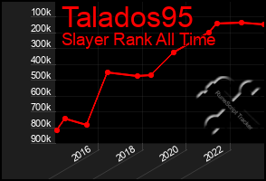 Total Graph of Talados95