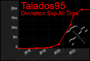 Total Graph of Talados95