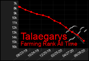 Total Graph of Talaegarys