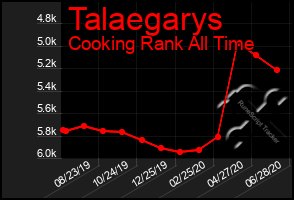 Total Graph of Talaegarys