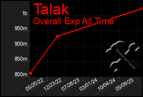 Total Graph of Talak