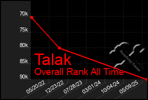 Total Graph of Talak