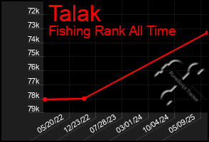 Total Graph of Talak