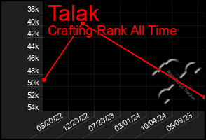 Total Graph of Talak