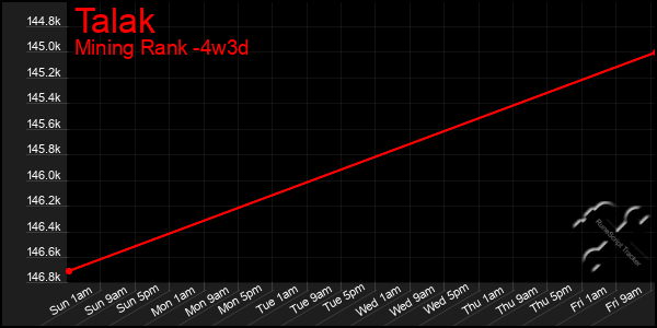 Last 31 Days Graph of Talak