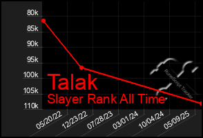 Total Graph of Talak