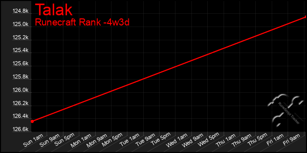 Last 31 Days Graph of Talak